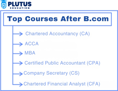 career options after bcom
