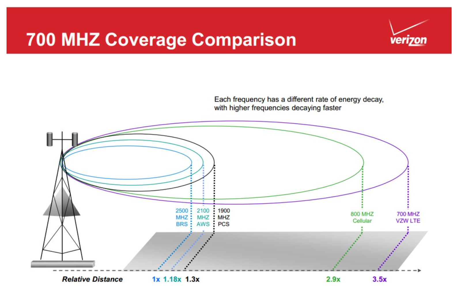 5G connection distance the booster can transmit