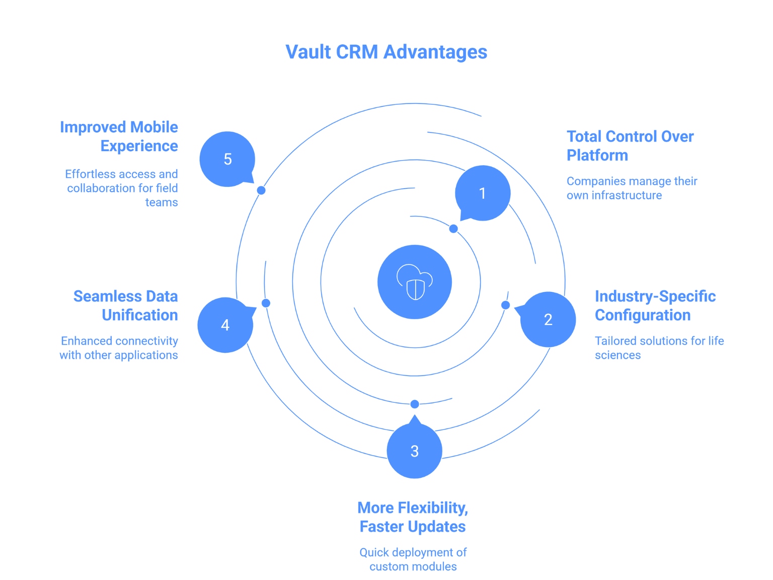 benefit of migrating from veeva crm to vault crm 