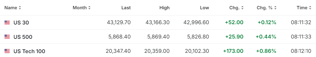 【今日美股】臺積電股價績後大漲10%！輝達股價漲超3%