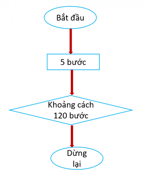 BÀI 12. TỪ THUẬT TOÁN ĐẾN CHƯƠNG TRÌNH