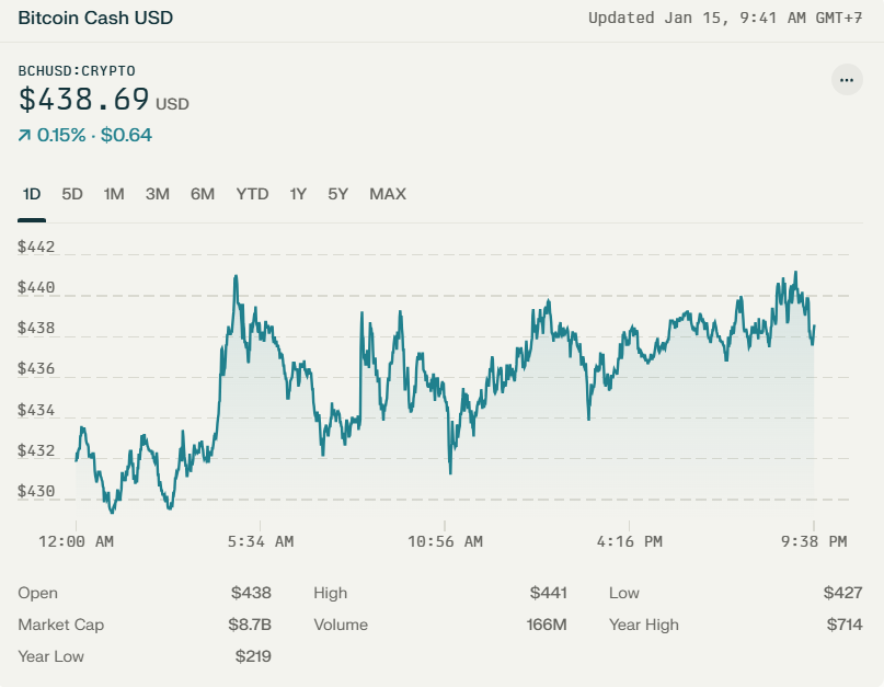 bitcoin cash price overview