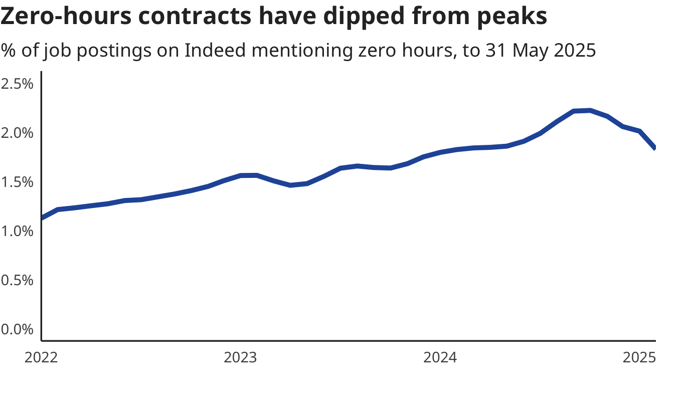 Line chart titled “Zero-hours contracts have dipped from peaks” shows the share of UK job postings mentioning zero-hours arrangements from April 2022 to May 2025. The share has dipped from a peak of 2.2% to 1.8% of job postings.  