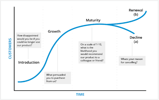 stages of customer feedback questions