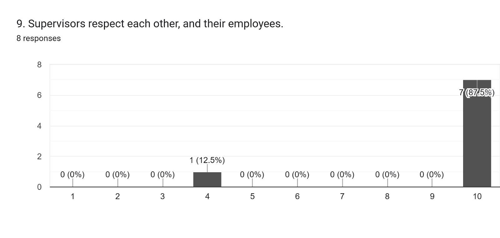 Forms response chart. Question title: 9. Supervisors respect each other, and their employees.. Number of responses: 8 responses.