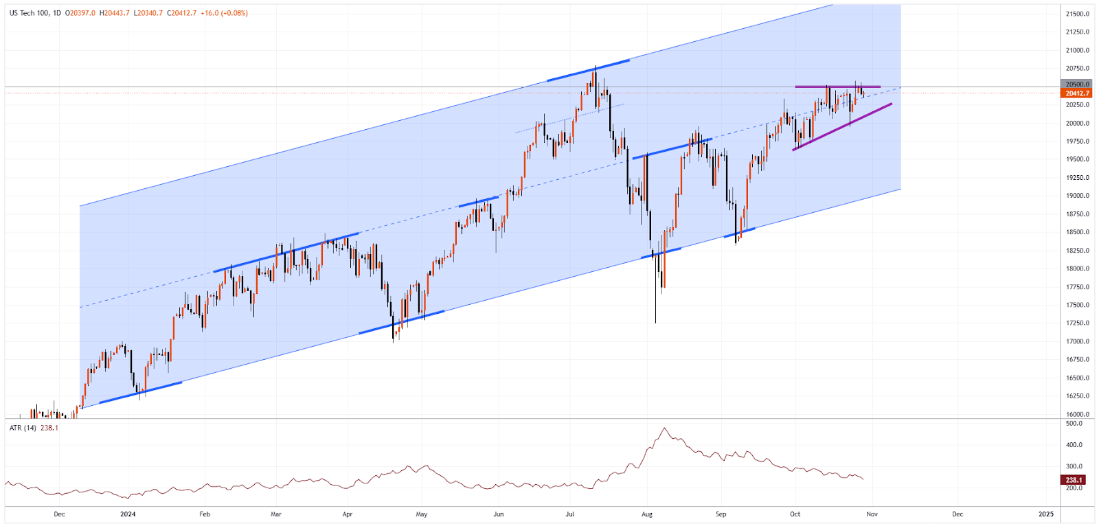 Nasdaq 100 Consolidates Ahead of Major Market Leader Earnings Reports