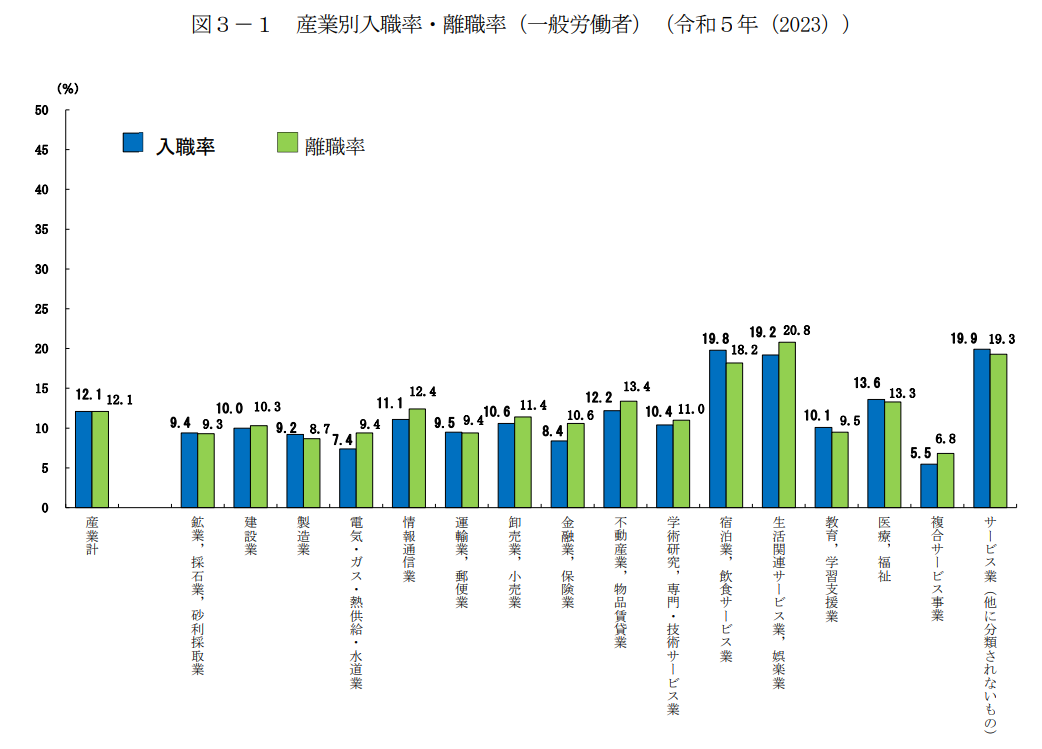 産業別入職率・離職率