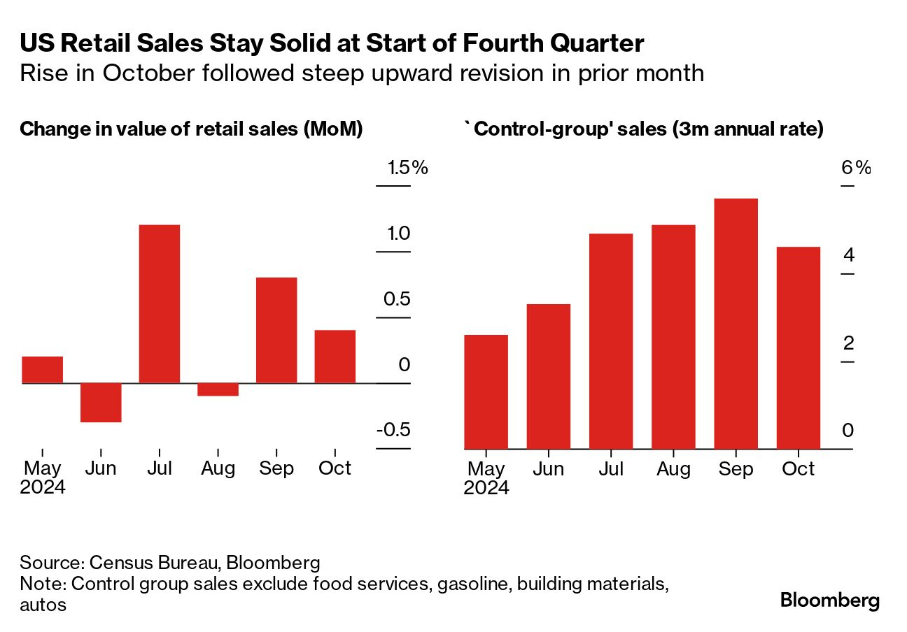 US retail sales (Source Census Bureau, Bloomberg)