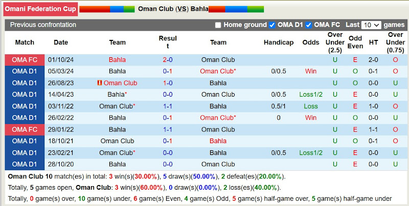 Lịch sử đối đầu Oman Club với Bahla