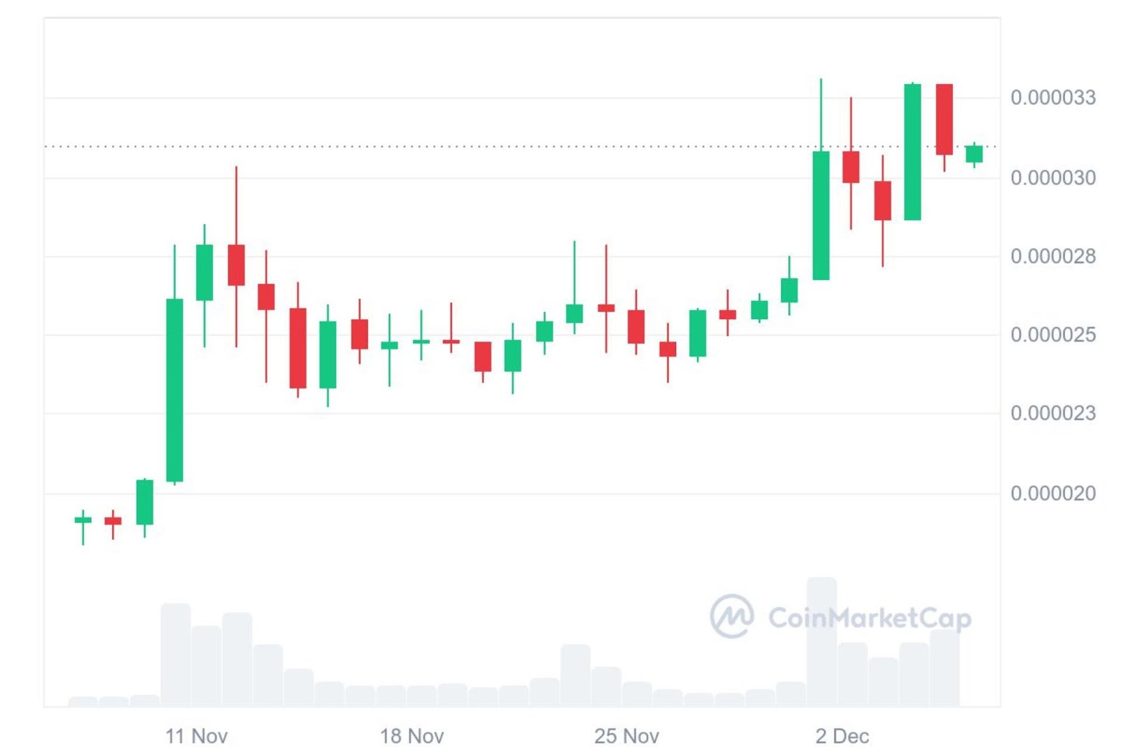 Monthly Price Chart of Shiba Inu Showing Volatility (Source: CoinMarketCap)