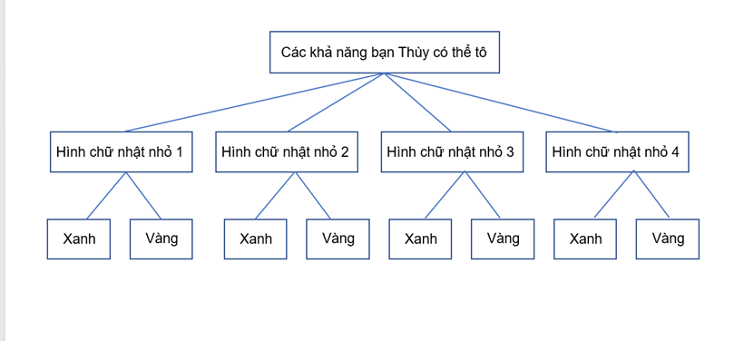 BÀI 2. BIẾN CỐ HỢP VÀ BIẾN CỐ GIAO. BIẾN CỐ ĐỘC LẬP. CÁC QUY TẮC TÍNH XÁC SUẤTI. PHÉP TOÁN TRÊN CÁC BIẾN CỐBài 1: Xét phép thử “Gieo ngẫu nhiên một xúc xắc cân đối và đồng chất một lần”. Gọi Ω là không gian mẫu của phép thử đó. Xét hai biến cố A và B nêu trong bài toán ở phần mở đầu.a) Viết các tập con A, B của tập hợp Ω tương ứng với các biến cố A, B.b) Đặt C = A ∪ B. Phát biểu biến cố C dưới dạng mệnh đề nêu sự kiện.Đáp án chuẩn:a) A=2; 4; 6,  B={1;3;5}b) “Mặt xuất hiện của xúc xắc có số chấm là số chẵn hoặc số lẻ”Bài 2: Một hộp có 12 chiếc thẻ cùng loại, mỗi thẻ được ghi một trong các số 1, 2, 3, …, 12; hai thẻ khác nhau thì ghi hai số khác nhau. Rút ngẫu nhiên 1 chiếc thẻ trong hộp. Xét biến cố A: “Số xuất hiện trên thẻ được rút ra là số chia hết cho 3” và biến cố B: “Số xuất hiện trên thẻ được rút ra là số chia hết cho 4”. Phát biểu biến cố A ∪ B dưới dạng mệnh đề nêu sự kiện .Đáp án chuẩn:Biến cố C là “Số thẻ rút được là số chia hết cho 3 hoặc 4”.Bài 3: Đối với các tập hợp A, B trong Hoạt động 1, ta đặt D = A ∩ B. Phát biểu biến cố D dưới dạng mệnh đề nêu sự kiện. Đáp án chuẩn:Biến cố D “Số xuất hiện trên thẻ rút ra vừa là số chẵn vừa là số chia hết cho 3”.Bài 4: Gieo ngẫu nhiên một xúc xắc cân đối và đồng chất hai lần liên tiếp. Xét các biến cố A: “Số chấm xuất hiện ở lần thứ nhất là số lẻ” và B: “Số chấm xuất hiện ở lần thứ hai là số lẻ”. Phát biểu biến cố A ∩ B dưới dạng mệnh đề nêu sự kiện.Đáp án chuẩn:Biến cố A∩B “Số chấm xuất hiện ở cả hai lần gieo là số lẻ”.Bài 5: Xét phép thử “Gieo ngẫu nhiên một xúc xắc cân đối và đồng chất hai lần liên tiếp”.Gọi Ω là không gian mẫu của phép thử đó. Xét các biến cố:A: “Số chấm xuất hiện ở lần gieo thứ nhất là số lẻ”;B: “Số chấm xuất hiện ở lần gieo thứ nhất là số chẵn”.a) Viết các tập con A, B của không gian mẫu Ω tương ứng với các biến cố A, B.b)  Tìm tập hợp A ∩ B.Đáp án chuẩn:a) A = {(x; y)| x là số lẻ; 1 ≤ x, y ≤ 6; x, y ∈ ℕ}.B = {(x; y)| x là số chẵn; 1 ≤ x, y ≤ 6; x, y ∈ ℕ}.b) A∩B=∅ Bài 6: Gieo ngẫu nhiên một xúc xắc cân đối và đồng chất hai lần liên tiếp. Hai biến cố sau có xung khắc không?Đáp án chuẩn:Biến cố A xung khắc biến cố BII. BIẾN CỐ ĐỘC LẬPBài 1: Tung một đồng xu cân đối và đồng chất hai lần liên tiếp. Xét các biến cố:A: “Đồng xu xuất hiện mặt S ở lần gieo thứ nhất”;B: “Đồng xu xuất hiện mặt N ở lần gieo thứ hai”.Đối với hai biến cố A và B, hãy cho biết một kết quả thuận lợi cho biến cố này có ảnh hưởng gì đến xác suất xảy ra của biến cố kia hay khôngĐáp án chuẩn:Kết quả thuận lợi cho biến cố A không ảnh hưởng gì đến xác suất xảy ra của biến cố BBài 2: Gieo ngẫu nhiên một xúc xắc cân đối và đồng chất hai lần liên tiếp. Xét các biến cố sau:A: “Số chấm xuất hiện ở lần gieo thứ nhất là số nguyên tố”;B: “Số chấm xuất hiện ở lần gieo thứ hai là hợp số”.Hai biến cố A và B có độc lập không? Có xung khắc không? Vì sao?Đáp án chuẩn:A và B không xung khắcIII. QUY TẮC TÍNH XÁC SUẤTBài 1: Chọn ngẫu nhiên một số nguyên dương không vượt quá 20. Xét biến cố A: “Số được viết ra là số chia hết cho 2” và biến cố B: “Số được viết ra là số chia hết cho 7”.a) Tính P(A), P(B), P(A ∪ B) và P(A ∩ B).b) So sánh P(A ∪ B) và P(A) + P(B) – P(A ∩ B).Đáp án chuẩn:a)  PA=12 ;  P(B)=110; PA∪B=1120 ;  PA∩B=120b) PA+PB-PA∩B =PA∪B Bài 2: Một hộp có 52 chiếc thẻ cùng loại, mỗi thẻ được ghi một trong các số 1, 2, 3, …, 52; hai thẻ khác nhau thì ghi hai số khác nhau. Rút ngẫu nhiên một chiếc thẻ trong hộp. Xét biến cố A: “Số xuất hiện trên thẻ được rút ra là số chia hết cho 7” và biến cố B: “Số xuất hiện trên thẻ được rút ra là số chia hết cho 11”. Tính P(A ∪ B).Đáp án chuẩn:Bài 3: Xét các biến cố độc lập A và B trong Ví dụ 4.a) Tính P(A), P(B) và P(A ∩ B).b) So sánh P(A ∩ B) và P(A).P(B).Đáp án chuẩn:Bài 4: Một xưởng sản xuất có hai máy chạy độc lập với nhau. Xác suất để máy I và máy II chạy tốt lần lượt là 0,8 và 0,9. Tính xác suất của biến cố C: “Cả hai máy của xưởng sản xuất đều chạy tốt”.Đáp án chuẩn:PC=0,72 IV. Tính xác suất của biến cố trong một số bài toán đơn giảnBài 1: Cho hai đường thẳng song song d1 và d2. Trên d1 lấy 17 điểm phân biệt, trên d2 lấy 20 điểm phân biệt. Chọn ngẫu nhiên 3 điểm, tính xác suất để các điểm này tạo thành 3 đỉnh của một tam giác.Đáp án chuẩn:Bài 2: Để trang trí một tờ giấy có dạng hình chữ nhật, bạn Thuỳ chia tờ giấy đó thành bốn hình chữ nhật nhỏ bằng nhau. Mỗi hình chữ nhật nhỏ được tô bằng một trong hai màu xanh hoặc vàng. Vẽ sơ đồ hình cây biểu thị các khả năng mà bạn Thuỳ có thể tô màu trang trí cho tờ giấy đó.Đáp án chuẩn:Bài 3: Một hộp có 5 viên bi màu xanh, 6 viên bi màu đỏ và 7 viên bi màu vàng. Chọn ngẫu nhiên 5 viên bi trong hộp. Tính xác suất để 5 viên bi được chọn có đủ ba màu và số bi màu đỏ bằng số bi màu vàng.Đáp án chuẩn:V. Bài tập