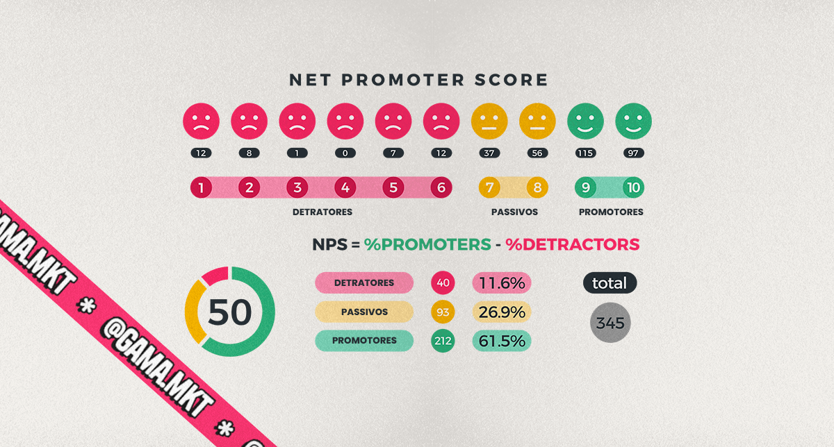gráfico de Net Promoter Score