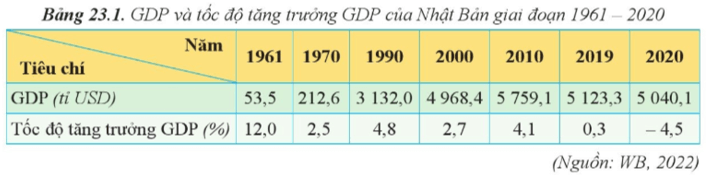 BÀI 23: KINH TẾ NHẬT BẢN 