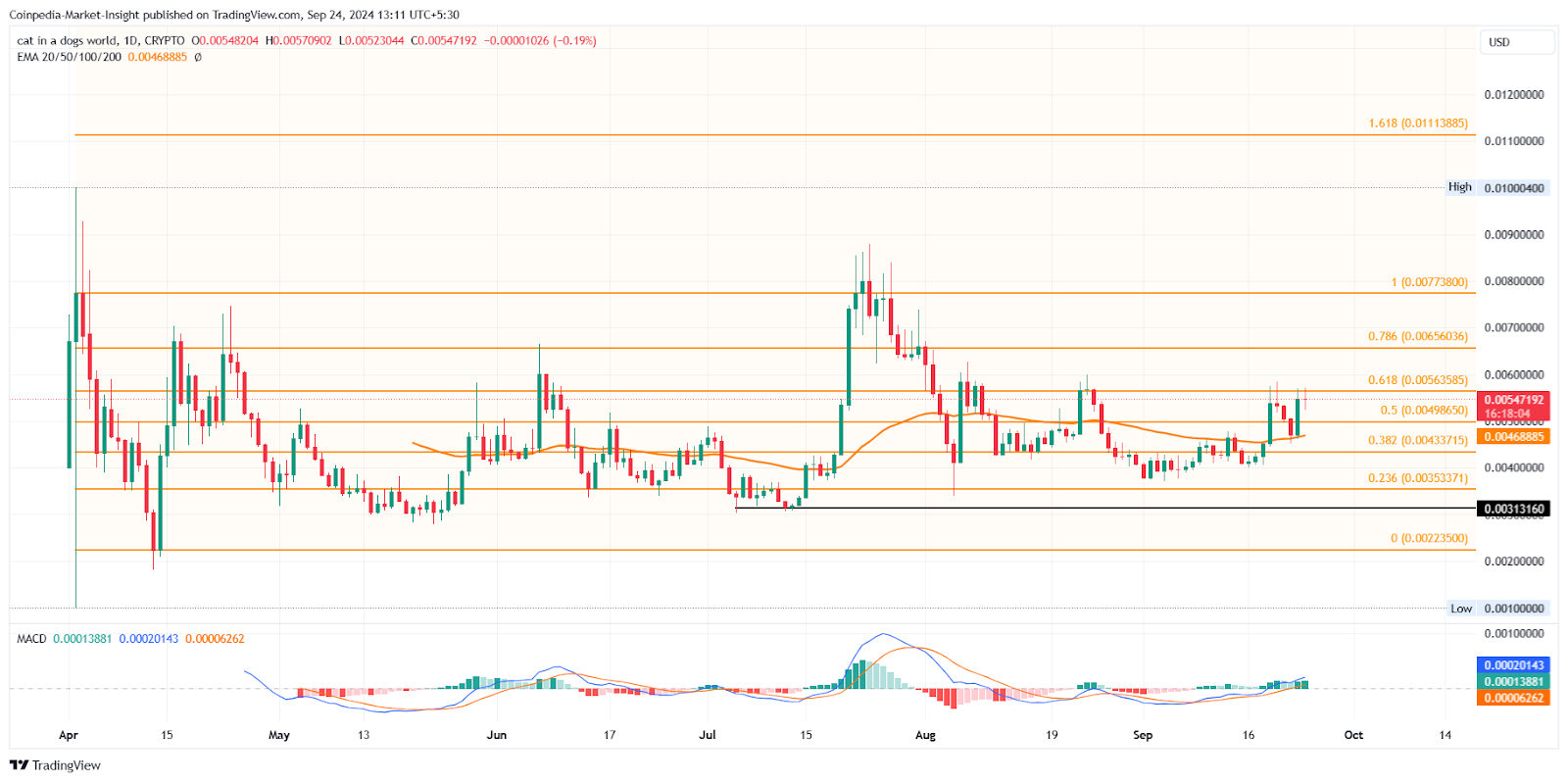 Solana Meme Coin: MEW Price Chart