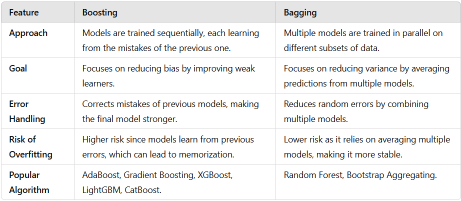 Table comparing Boosting and Bagging in ML models