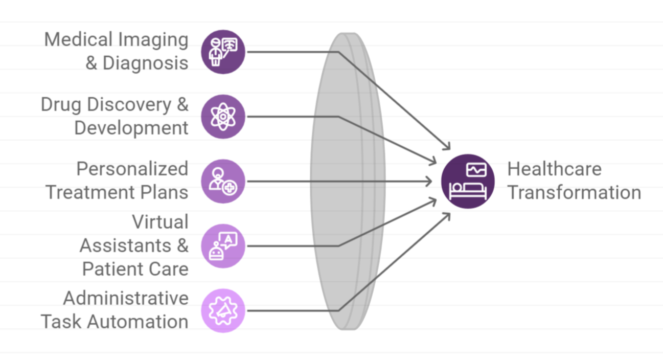 GenAI Use Cases in Healthcare Systems