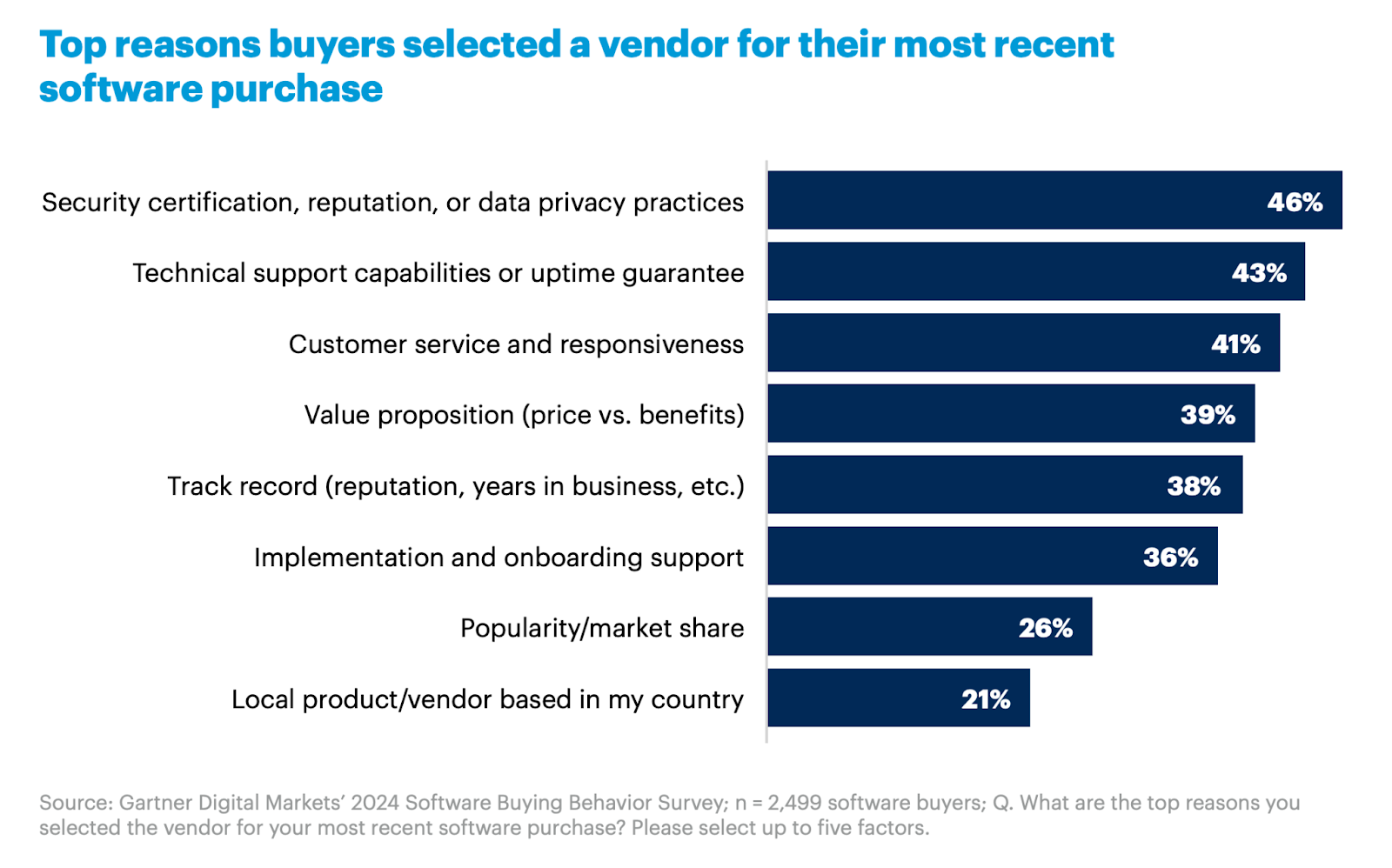 The top reason that buyers cited for their most recent software purchase was security certification, reputation, or data privacy services, closely followed by technical support capabilities or uptime guarantee.