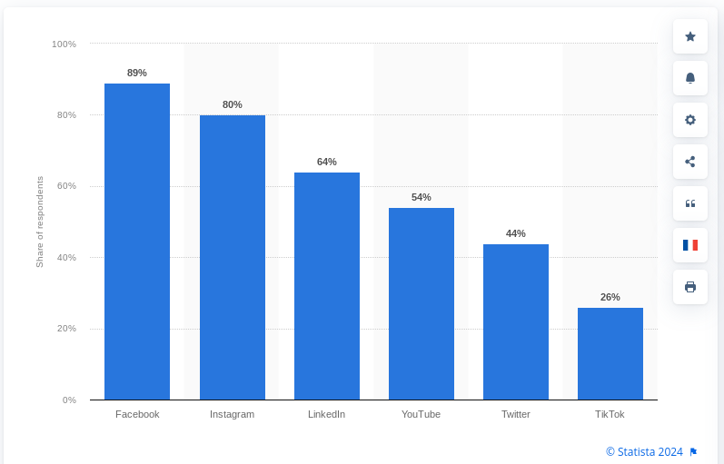 Leading social media platforms used by marketers worldwide