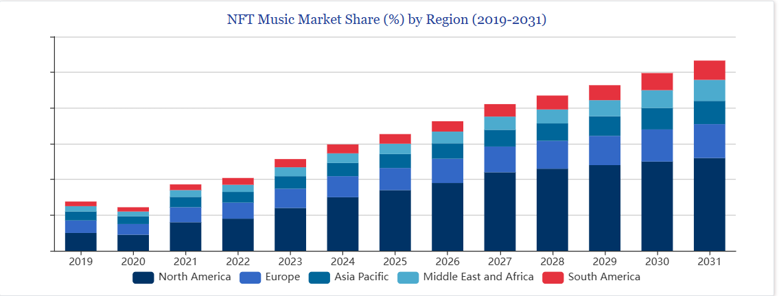 NFT music market share by region