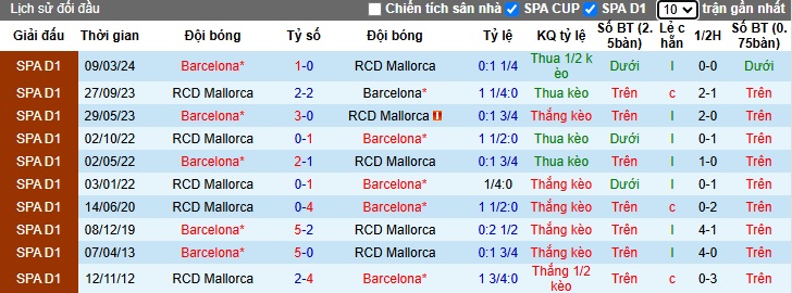 Lịch sử đối đầu Mallorca vs Barca