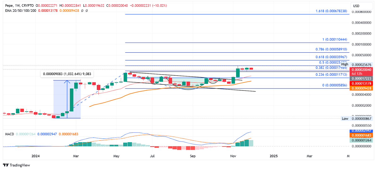 PEPE Price Prediction 2024, 2025, and 2030: Can PEPE Outperform DOGE and SHIB? = The Bit Journal