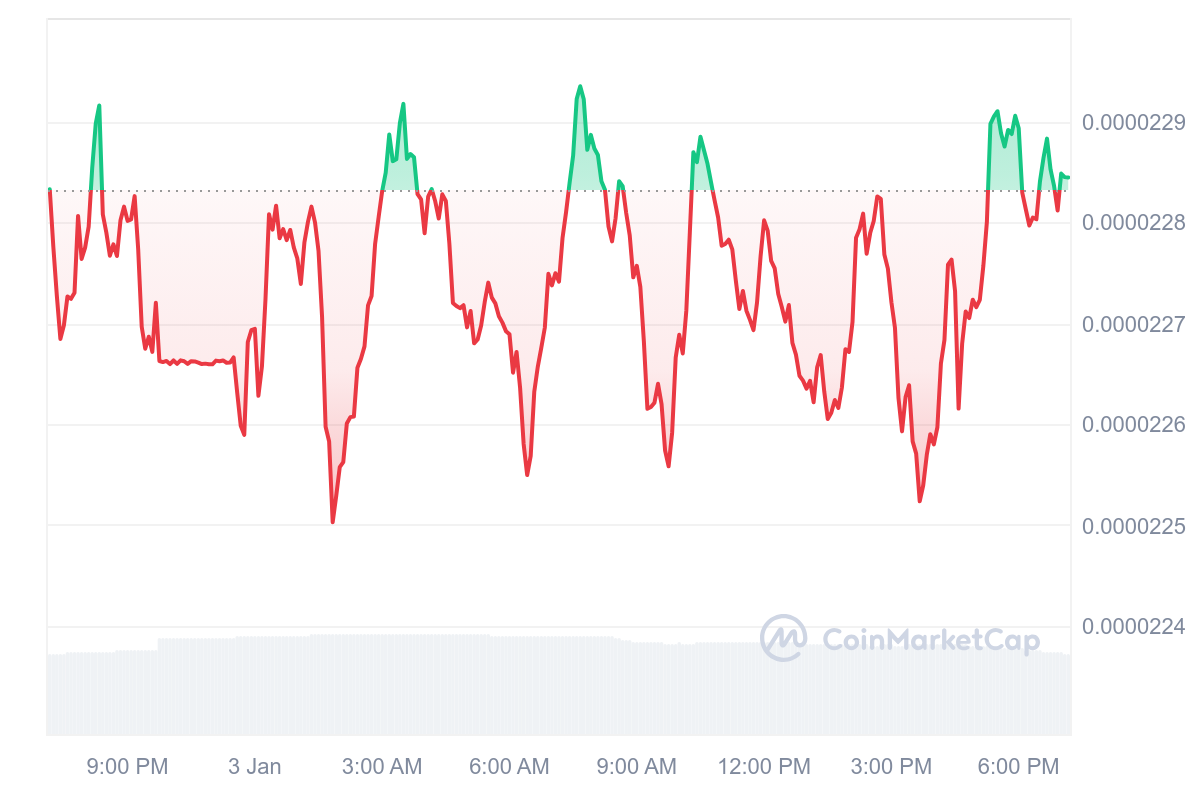 Shiba Inu Showing Bullish Momentum After Resistance Break, Analyst Predicts Further Surge