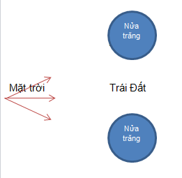 BÀI 34: CÁC HÌNH DẠNG NHÌN THẤY CỦA MẶT TRĂNGPHẦN MỞ ĐẦUCâu 1: Một bạn học sinh nói:  Ban ngày chúng ta thấy Mặt Trời, còn ban đêm chúng ta thấy Mặt Trăng