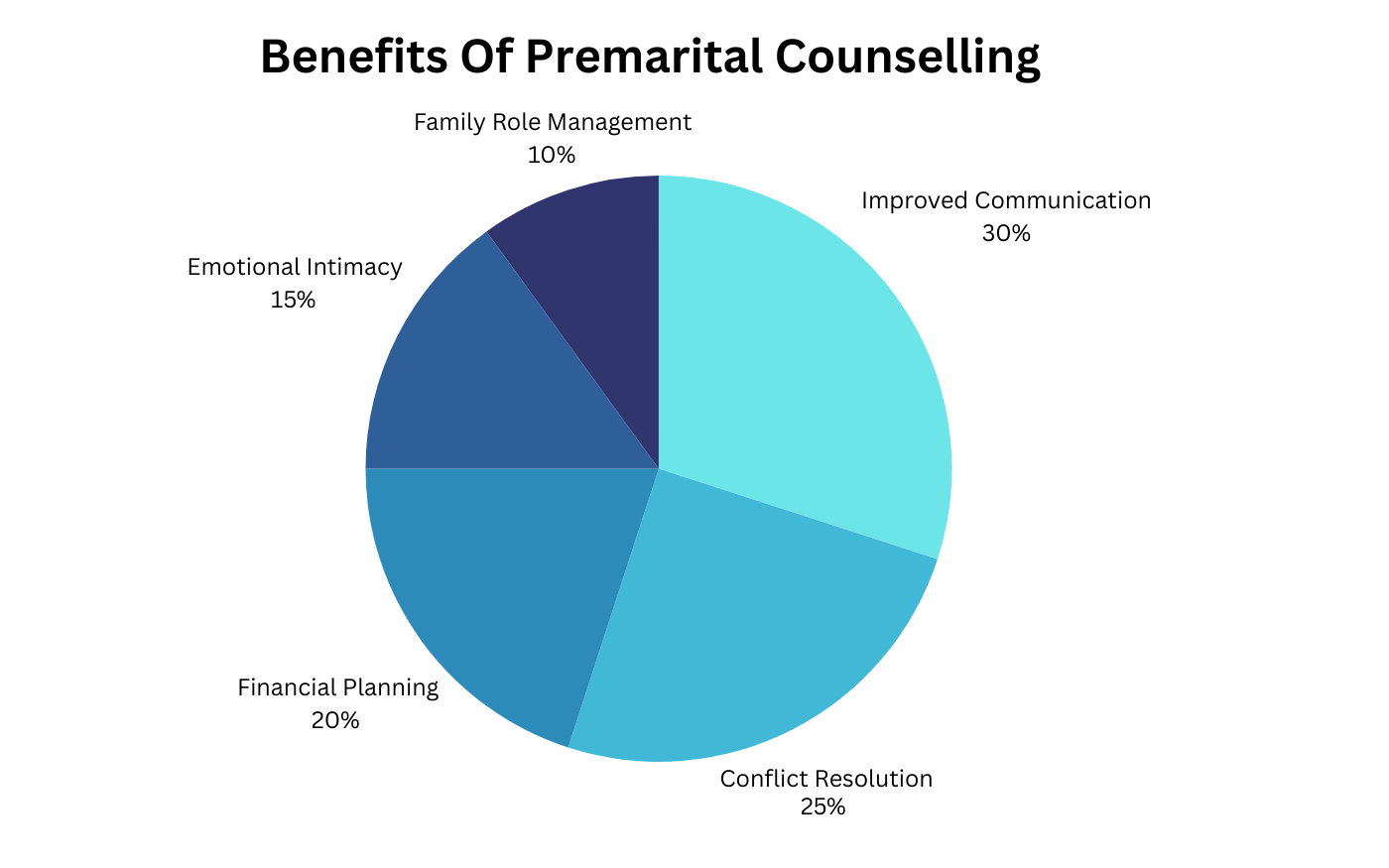 Pie chart showcasing benefits of premarital counselling: communication, conflict resolution, and more.