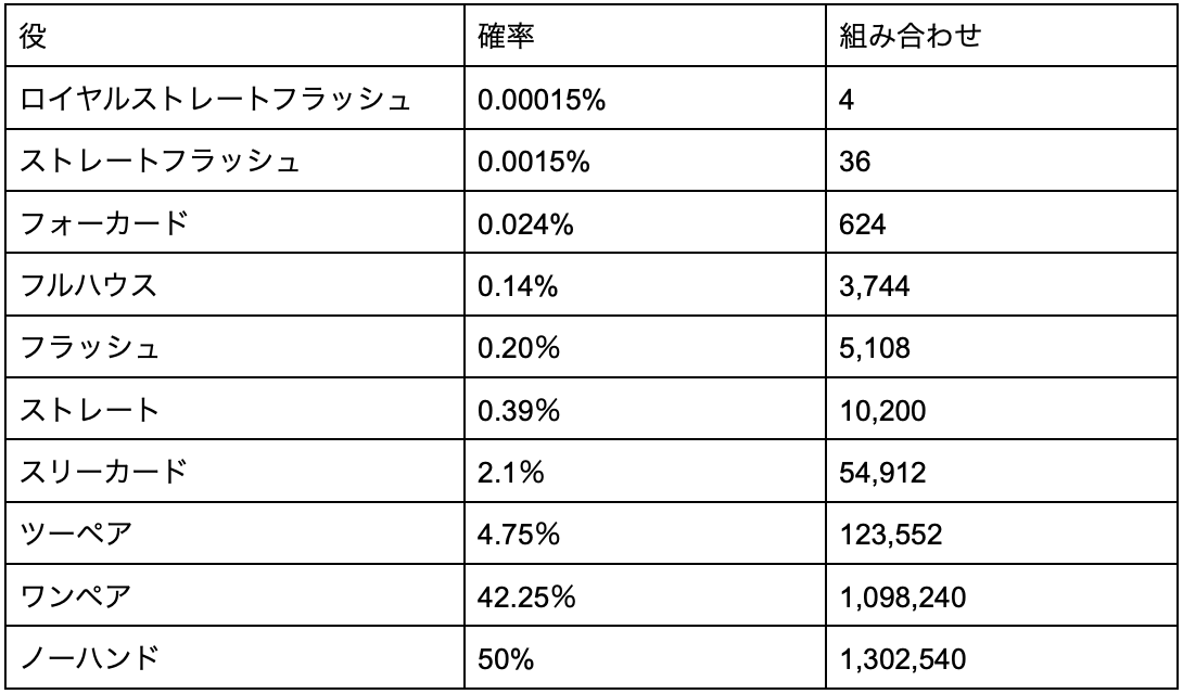 スタッドポーカーの確率表に関する画像