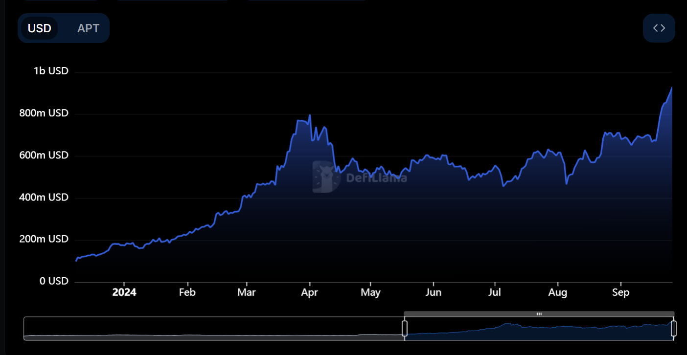 Defillama chart