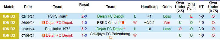 Thống kê phong độ 10 trận đấu gần nhất của Dejan FC Depok