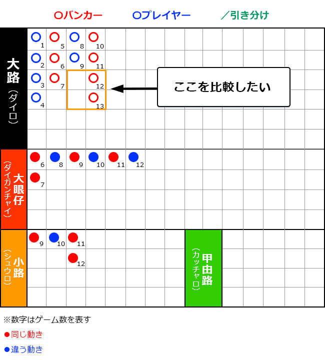 比較する対象が存在するかを確認しよう