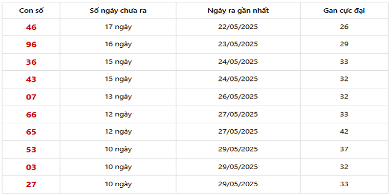 Thống Kê XSMB về ít 08/06/2025