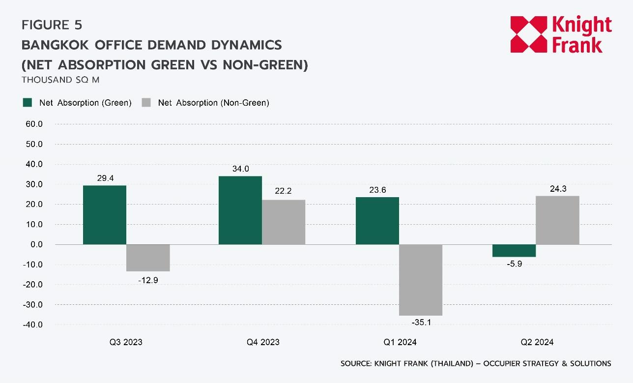 O:\03 Research\Thai\Bangkok Office\2024, Q2\EN\ENQ224 Bangkok Office_Graph 7.jpg