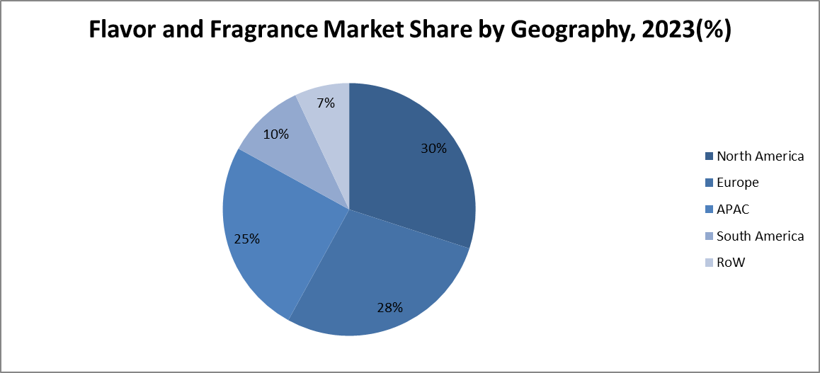 Flavor And Fragrance Market