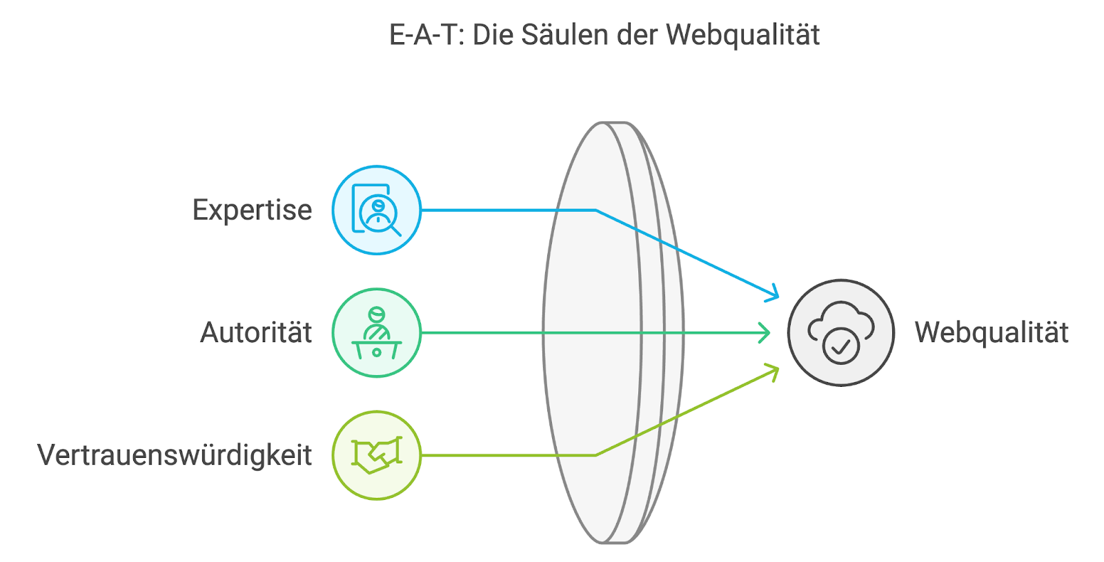 E-A-T: Expertise, Autorität, Vertrauenswürdigkeit führen zu eine höheren Website Qualität