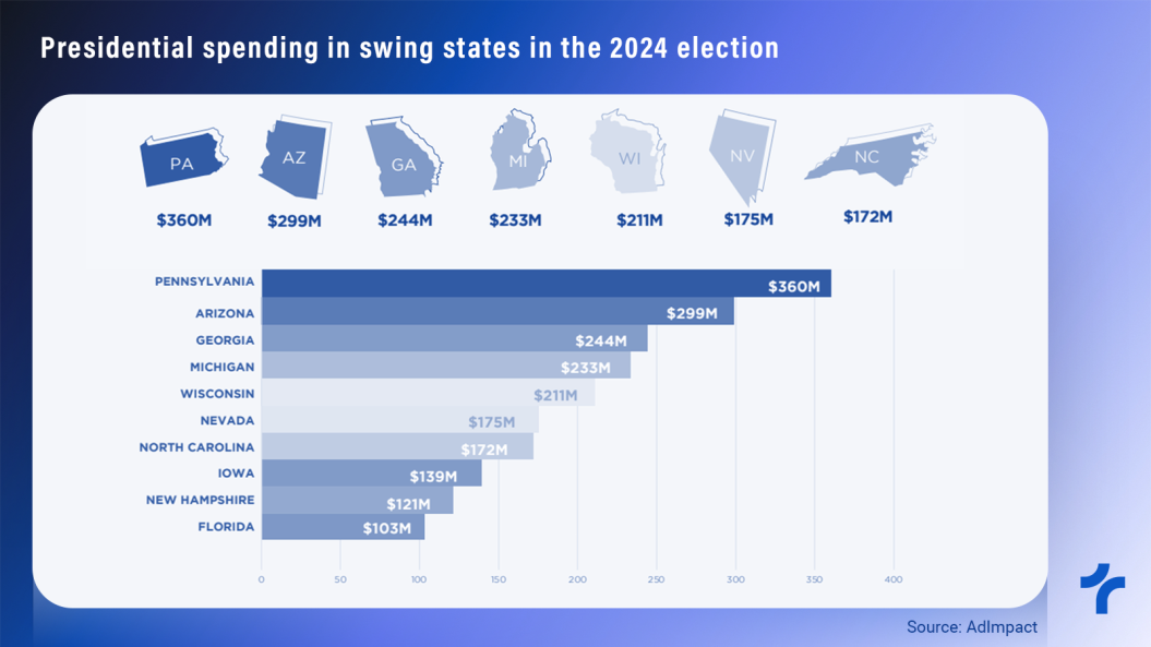 $100 Billion Election Economy is in Full Swing