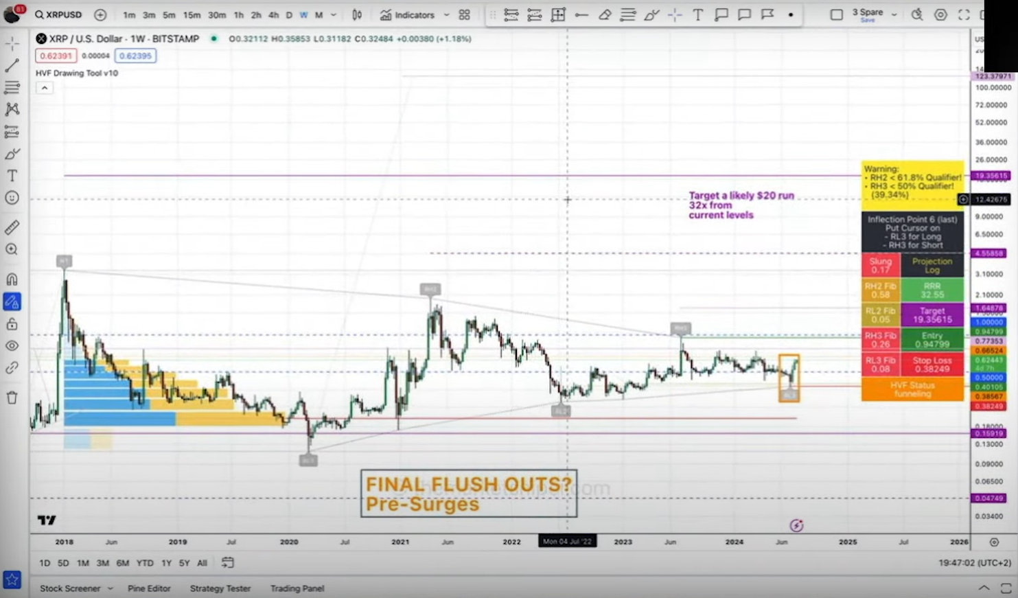 Why Ripple’s XRP Could Balloon To $20 After “Massive Pressure” Accumulated Over 6 Years