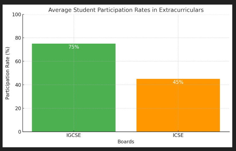 Bar graph presentation of Average student participation rates in Extracurriculars of both IGCSE and ICSE boards