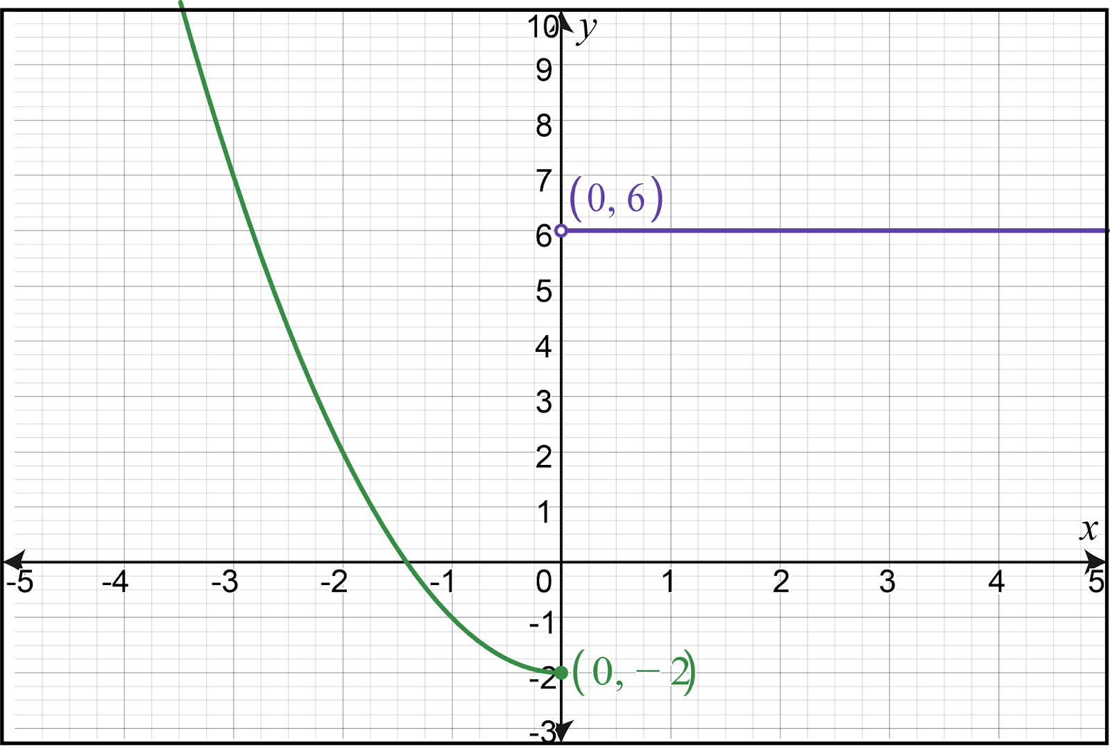 Graph of the piecewise function h(x) with points (0, 6) and (0, -2) marked.