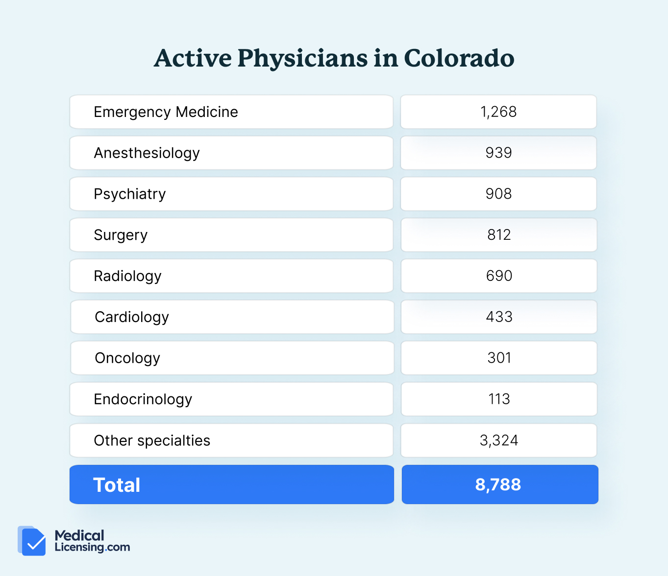 active physicians in colorado