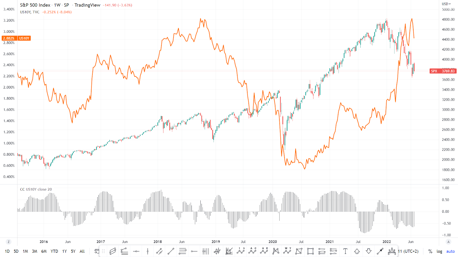 Correlation between SP500 and US10 Year Yield