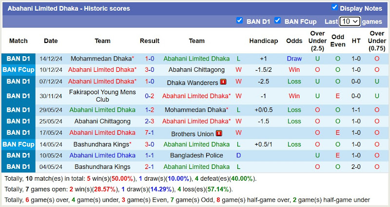 Thống kê phong độ 10 trận đấu gần nhất của Abahani Limited Dhaka