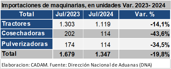 Importación de maquinarias viales y de construcción aumenta 25,2% al cierre de julio