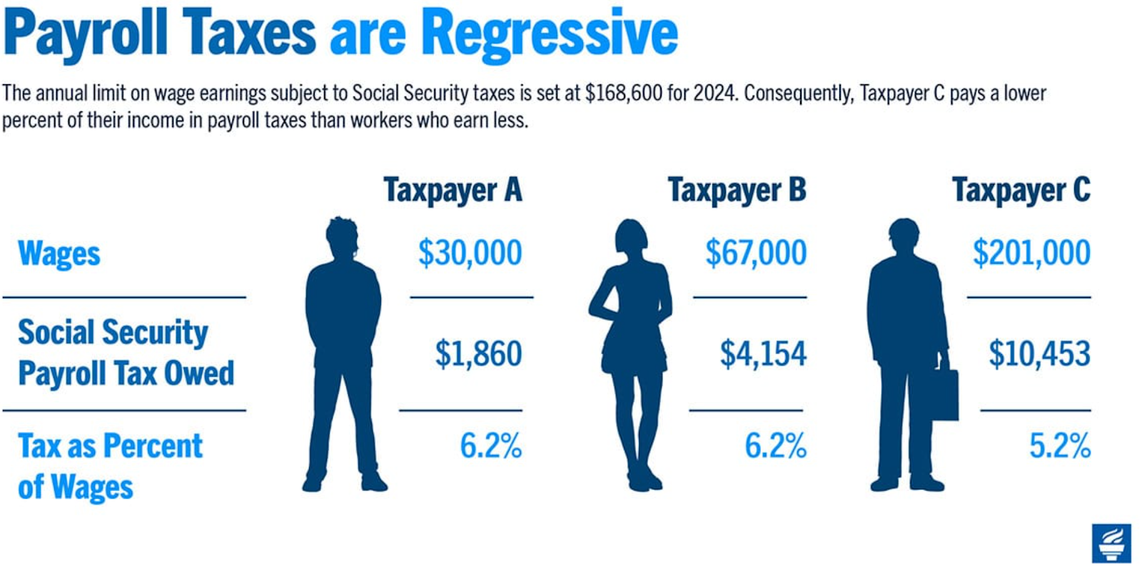 A person and person silhouettes with tax percentages

Description automatically generated