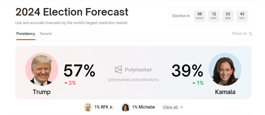 Polymarket wählt uns zum Trumpf