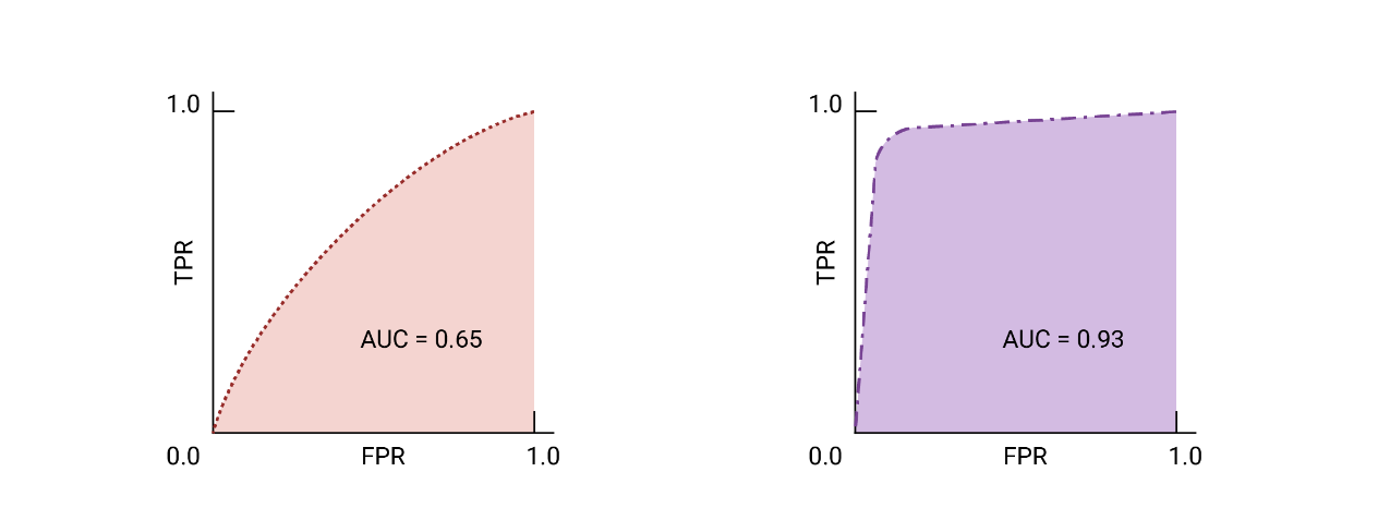 Using ROC Curve and AUC for Model Selection and Threshold