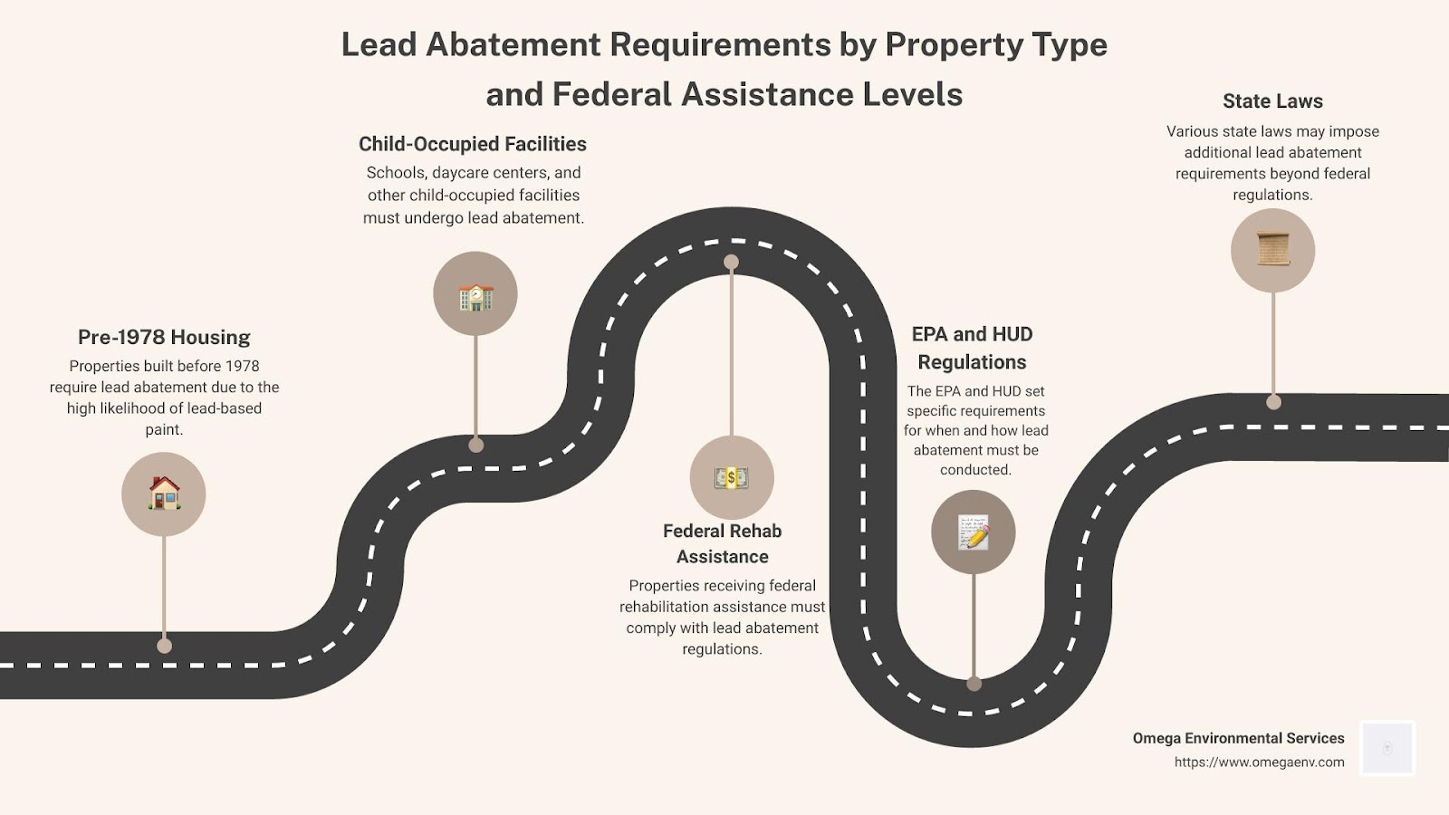 Lead Abatement Requirements by Property Type and Federal Assistance Levels - when is lead abatement required infographic roadmap-5-steps - when is lead abatement required infographic roadmap-5-steps