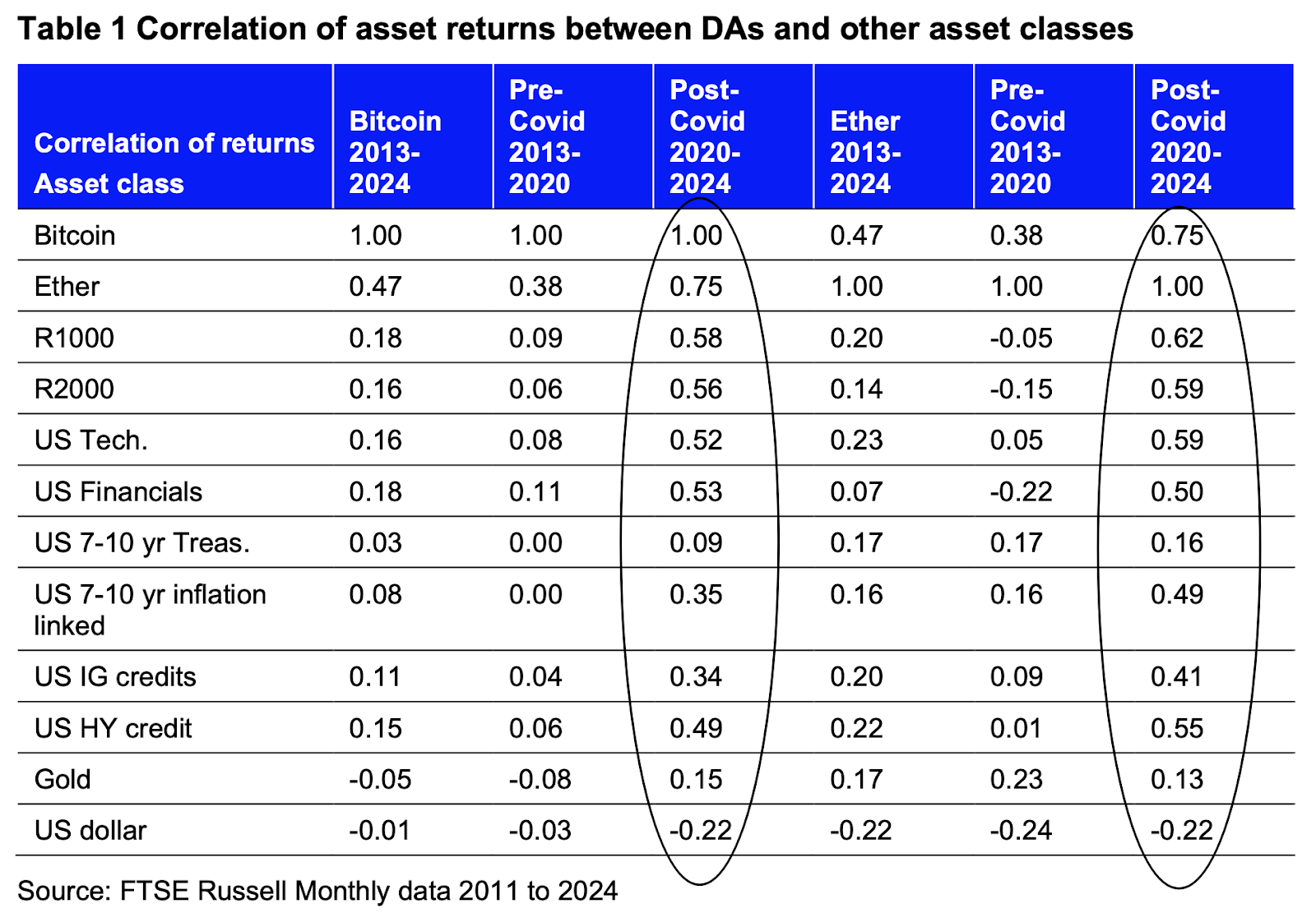 BTC’s evolving correlation to more traditional asset classes  