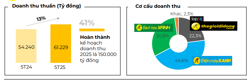 Lũy kế 5 tháng đầu năm 2025, MWG ghi nhận doanh thu đạt 61.229 tỷ đồng, tăng 13% so với cùng kỳ năm ngoái (Nguồn: MWG)